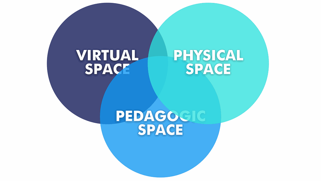 Visual representation of the PPVaT Framework, highlighting the interconnected Pedagogical, Physical, Virtual, and Technological spaces in music education.