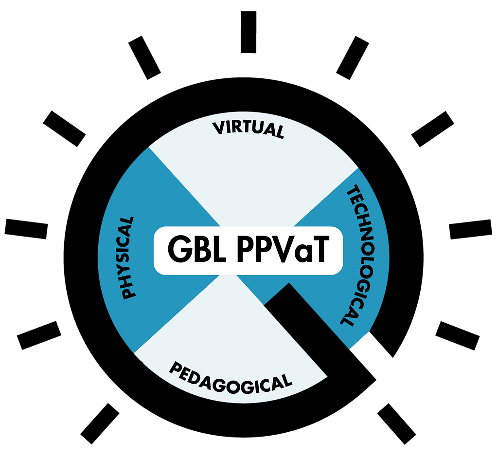 Diagram showing the four interconnected spaces of the PPVaT Framework: Pedagogical, Physical, Virtual, and Technological.